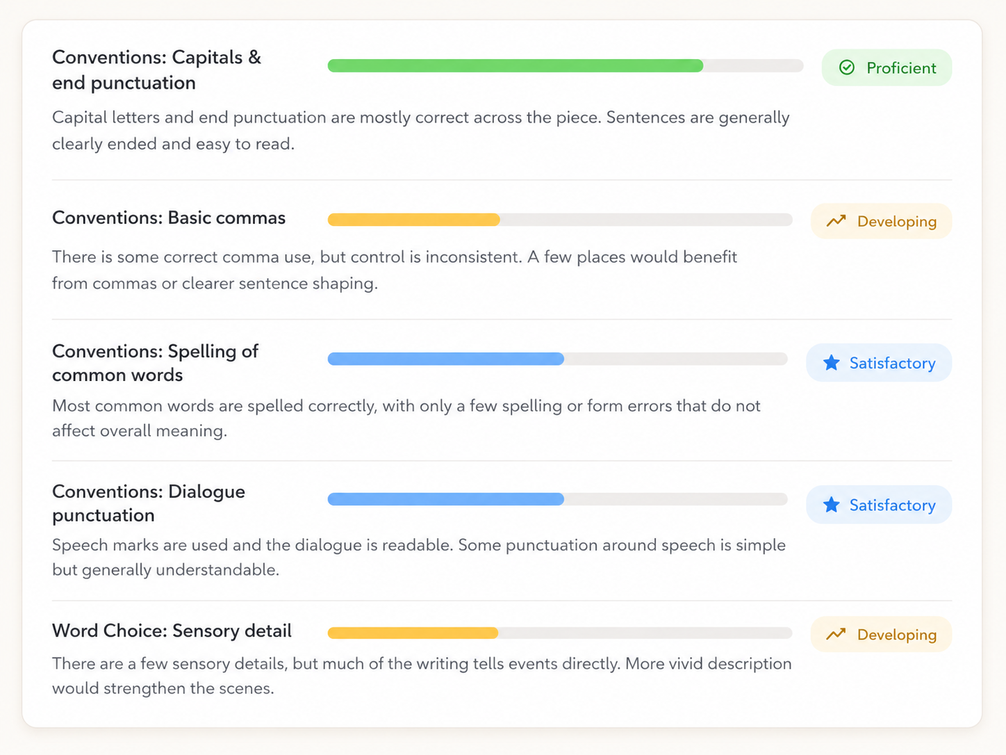 Skill-by-skill progress: capital and end punctuation, basic commas, spelling, dialogue punctuation, and sensory word choice — each with a progress bar and proficiency label.